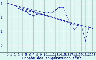 Courbe de tempratures pour Gaardsjoe