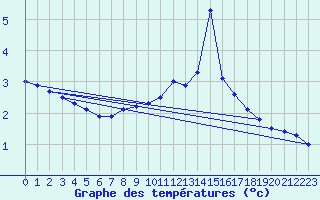 Courbe de tempratures pour Chasseral (Sw)