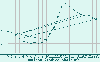 Courbe de l'humidex pour Colmar-Ouest (68)