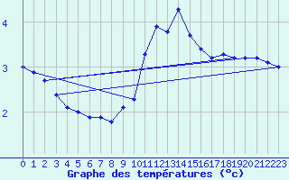 Courbe de tempratures pour Besanon (25)