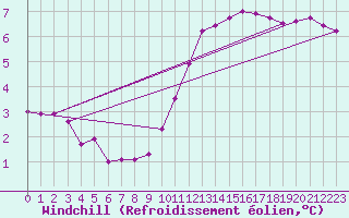 Courbe du refroidissement olien pour Saint-Vrand (69)