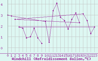 Courbe du refroidissement olien pour Kinloss