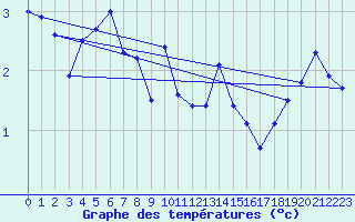 Courbe de tempratures pour Hoherodskopf-Vogelsberg