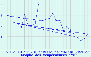 Courbe de tempratures pour Zugspitze