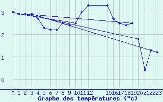 Courbe de tempratures pour Bremervoerde