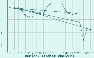 Courbe de l'humidex pour Bremervoerde