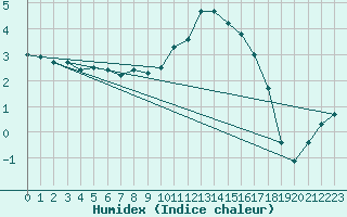 Courbe de l'humidex pour Argentat (19)