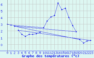 Courbe de tempratures pour Besanon (25)
