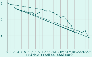 Courbe de l'humidex pour Trappes (78)