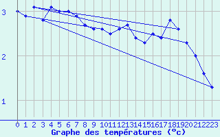 Courbe de tempratures pour Veggli Ii