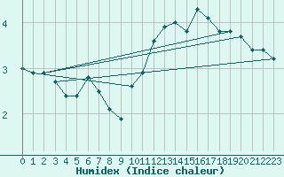 Courbe de l'humidex pour Courcouronnes (91)