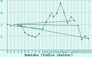 Courbe de l'humidex pour Wittering