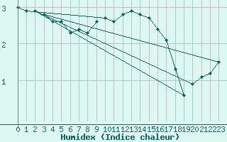 Courbe de l'humidex pour Varkaus Kosulanniemi