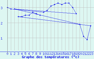 Courbe de tempratures pour Sermange-Erzange (57)