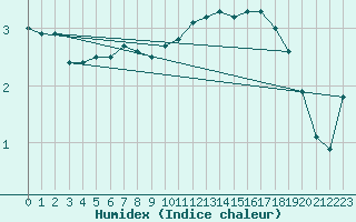 Courbe de l'humidex pour Sermange-Erzange (57)