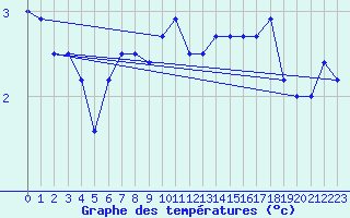 Courbe de tempratures pour Koksijde (Be)