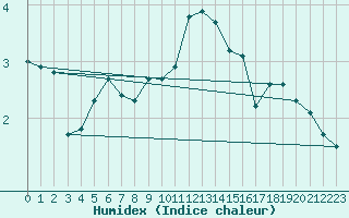 Courbe de l'humidex pour Peille (06)