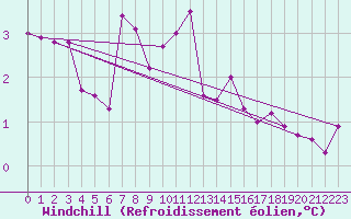 Courbe du refroidissement olien pour Giessen