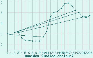 Courbe de l'humidex pour Montauban (82)