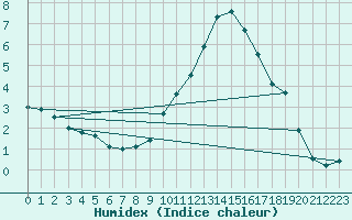 Courbe de l'humidex pour Orange (84)