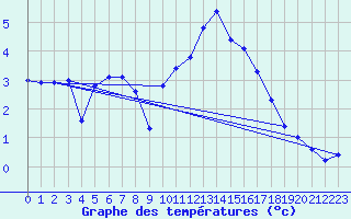 Courbe de tempratures pour Beitem (Be)