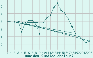 Courbe de l'humidex pour Beitem (Be)