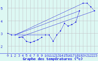 Courbe de tempratures pour Langres (52) 
