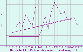 Courbe du refroidissement olien pour Capel Curig