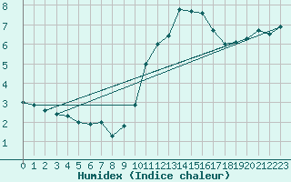 Courbe de l'humidex pour Cointe - Lige (Be)