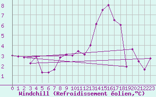 Courbe du refroidissement olien pour Bergen