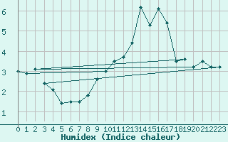 Courbe de l'humidex pour Kleiner Feldberg / Taunus