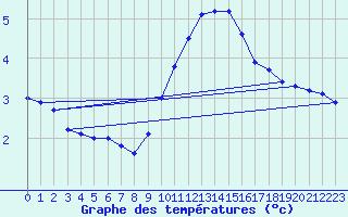 Courbe de tempratures pour Avignon (84)