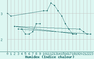 Courbe de l'humidex pour Rax / Seilbahn-Bergstat