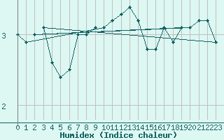 Courbe de l'humidex pour Bialystok