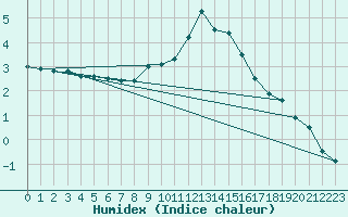 Courbe de l'humidex pour Kuemmersruck