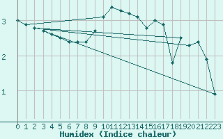 Courbe de l'humidex pour Arkona