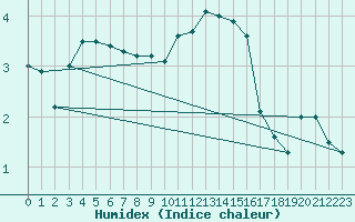 Courbe de l'humidex pour Tarfala