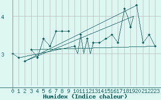 Courbe de l'humidex pour Storkmarknes / Skagen