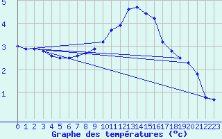 Courbe de tempratures pour Harburg