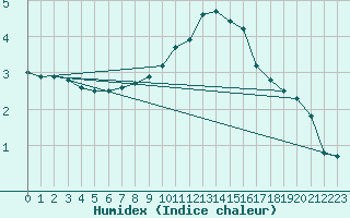 Courbe de l'humidex pour Harburg