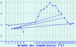 Courbe de tempratures pour Besson - Chassignolles (03)