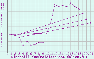 Courbe du refroidissement olien pour Marseille - Saint-Loup (13)