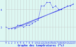 Courbe de tempratures pour Ban-de-Sapt (88)