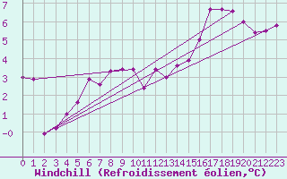 Courbe du refroidissement olien pour Le Touquet (62)