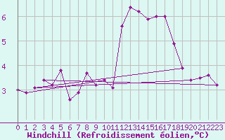 Courbe du refroidissement olien pour Marquise (62)