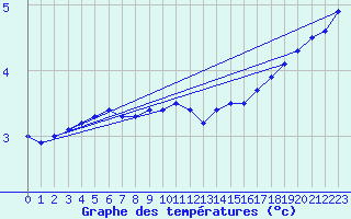 Courbe de tempratures pour Soltau