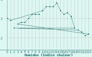 Courbe de l'humidex pour Wasserkuppe