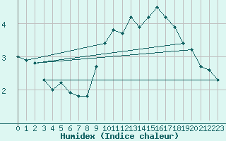 Courbe de l'humidex pour Avril (54)
