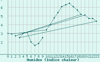 Courbe de l'humidex pour Dieppe (76)