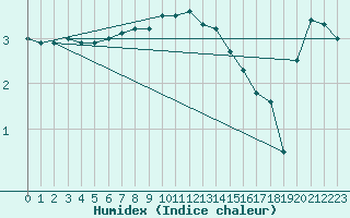 Courbe de l'humidex pour Rangedala